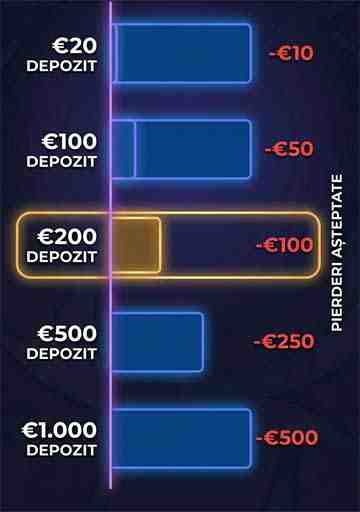 Grafic cu estimarea pierderilor financiare pentru cinci sume diferite de depozit