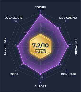 Profil dezechilibrat Jokery Casino: punctul forte este catalogul de jocuri (9/10), punctul slab este localizarea pentru România (5/10) din cauza absenței licenței ONJN